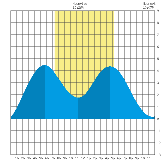Port Chicago tide chart for Sunday, January 17, 2021