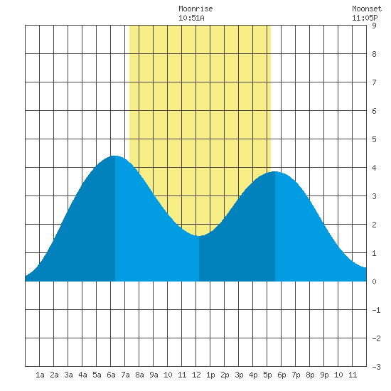 Port Chicago tide chart for Monday, January 18, 2021