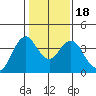 Port Chicago tide chart for Monday, January 18, 2021