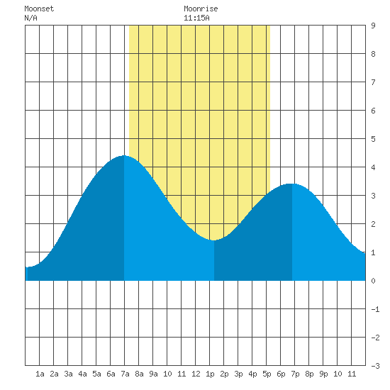 Port Chicago tide chart for Tuesday, January 19, 2021