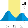 Port Chicago tide chart for Tuesday, January 19, 2021