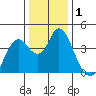 Port Chicago tide chart for Friday, January 1, 2021