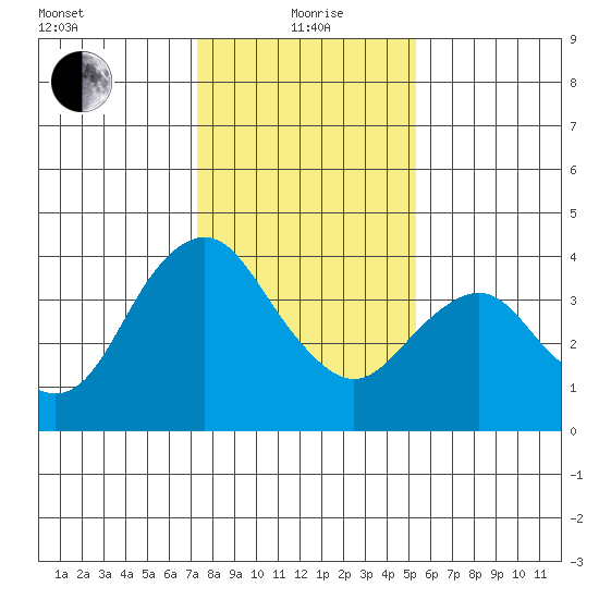 Port Chicago tide chart for Wednesday, January 20, 2021