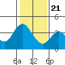 Port Chicago tide chart for Thursday, January 21, 2021