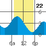 Port Chicago tide chart for Friday, January 22, 2021