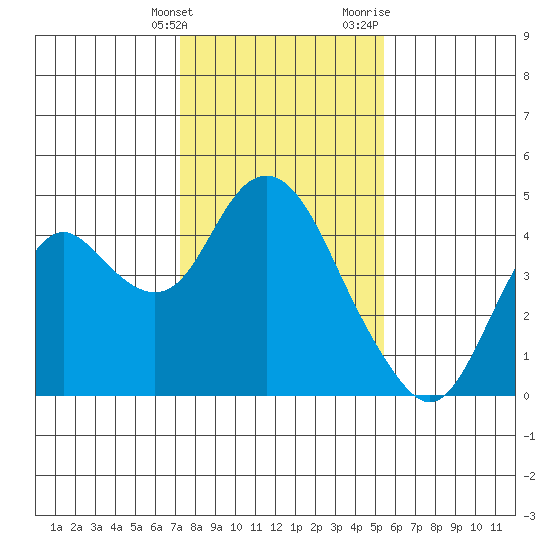 Port Chicago tide chart for Tuesday, January 26, 2021