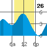 Port Chicago tide chart for Tuesday, January 26, 2021
