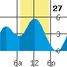 Port Chicago tide chart for Wednesday, January 27, 2021