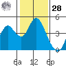 Port Chicago tide chart for Thursday, January 28, 2021