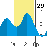 Port Chicago tide chart for Friday, January 29, 2021