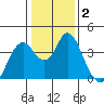 Port Chicago tide chart for Saturday, January 2, 2021