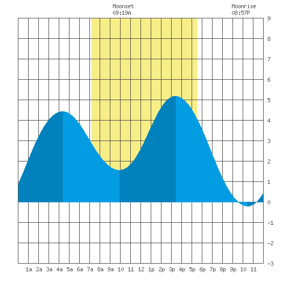 Port Chicago tide chart for Sunday, January 31, 2021