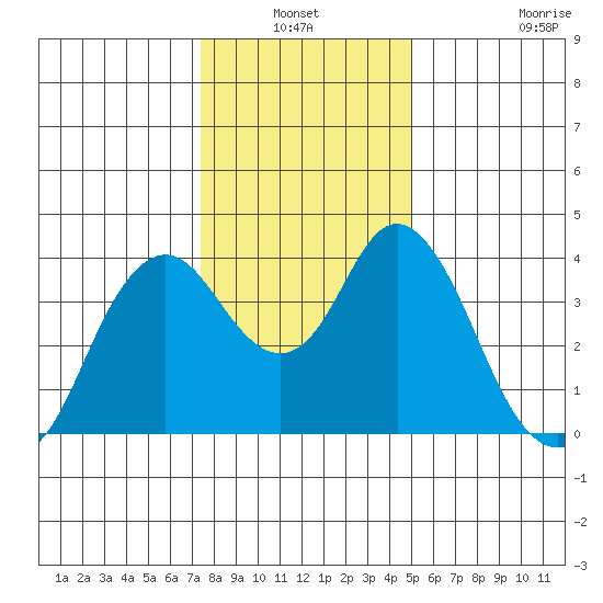 Port Chicago tide chart for Sunday, January 3, 2021