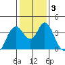 Port Chicago tide chart for Sunday, January 3, 2021