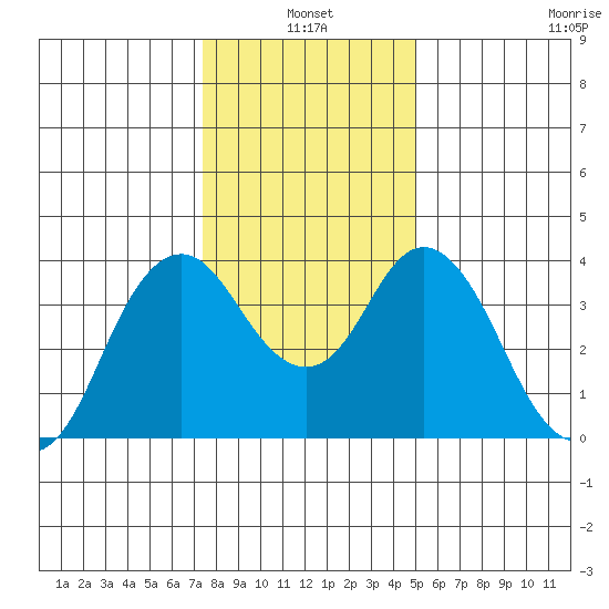 Port Chicago tide chart for Monday, January 4, 2021