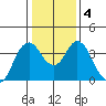Port Chicago tide chart for Monday, January 4, 2021