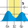 Port Chicago tide chart for Tuesday, January 5, 2021