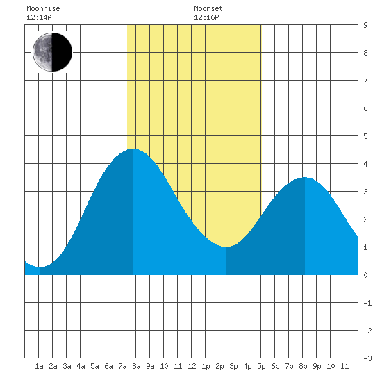 Port Chicago tide chart for Wednesday, January 6, 2021