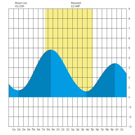 Port Chicago tide chart for Thursday, January 7, 2021