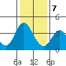 Port Chicago tide chart for Thursday, January 7, 2021