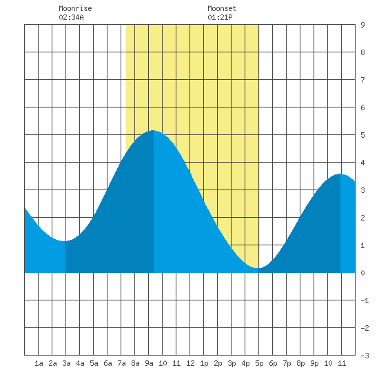 Port Chicago tide chart for Friday, January 8, 2021