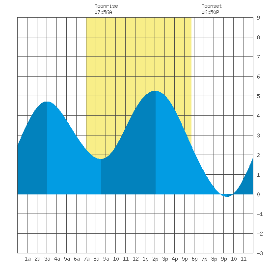 Port Chicago tide chart for Friday, February 12, 2021