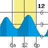 Port Chicago tide chart for Friday, February 12, 2021