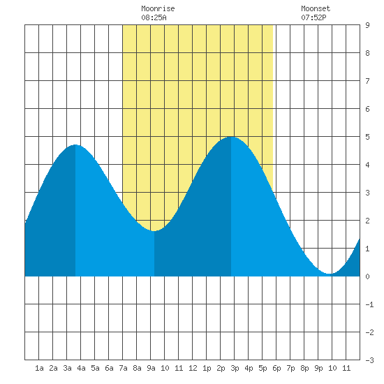 Port Chicago tide chart for Saturday, February 13, 2021