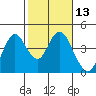 Port Chicago tide chart for Saturday, February 13, 2021