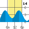 Port Chicago tide chart for Sunday, February 14, 2021