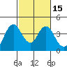 Port Chicago tide chart for Monday, February 15, 2021