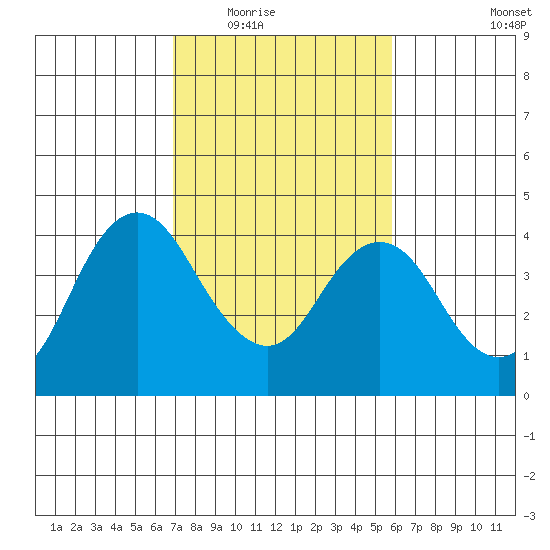 Port Chicago tide chart for Tuesday, February 16, 2021