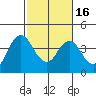 Port Chicago tide chart for Tuesday, February 16, 2021