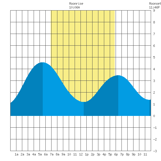 Port Chicago tide chart for Wednesday, February 17, 2021