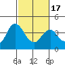 Port Chicago tide chart for Wednesday, February 17, 2021