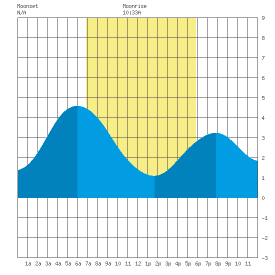 Port Chicago tide chart for Thursday, February 18, 2021