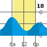 Port Chicago tide chart for Thursday, February 18, 2021