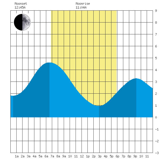 Port Chicago tide chart for Friday, February 19, 2021