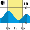Port Chicago tide chart for Friday, February 19, 2021