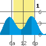 Port Chicago tide chart for Monday, February 1, 2021