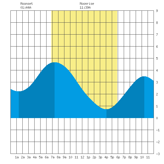 Port Chicago tide chart for Saturday, February 20, 2021