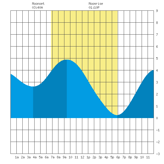 Port Chicago tide chart for Monday, February 22, 2021