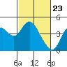 Port Chicago tide chart for Tuesday, February 23, 2021