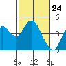 Port Chicago tide chart for Wednesday, February 24, 2021