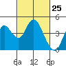 Port Chicago tide chart for Thursday, February 25, 2021