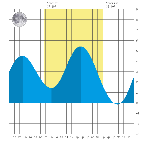 Port Chicago tide chart for Saturday, February 27, 2021