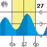 Port Chicago tide chart for Saturday, February 27, 2021
