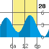 Port Chicago tide chart for Sunday, February 28, 2021