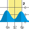 Port Chicago tide chart for Tuesday, February 2, 2021