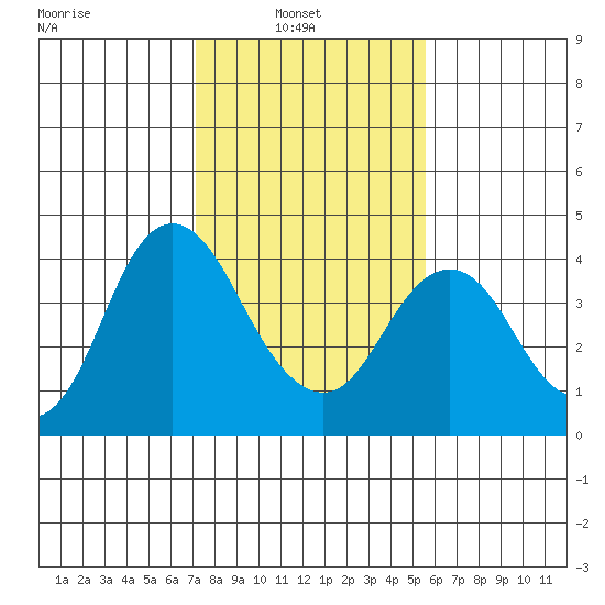 Port Chicago tide chart for Wednesday, February 3, 2021